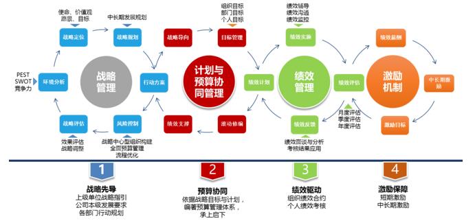 浅谈如何构建企业战略执行与监控平台？