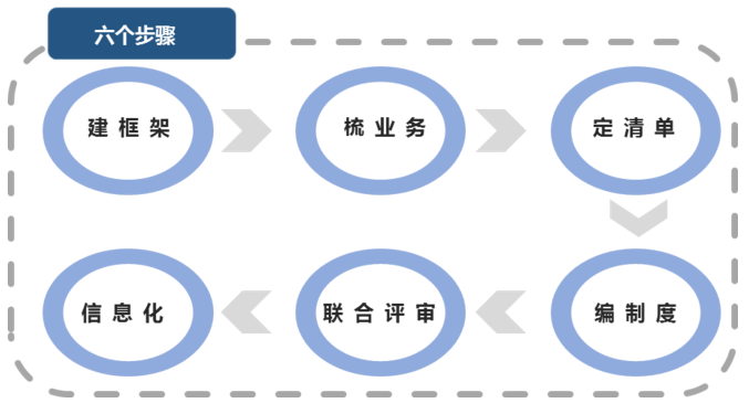中大咨询:如何快速使管理制度体系规范,实现制度的信息化管理和应用呢? 中大咨询:如何快速使管理制度体系规范,实现制度的信息化管理和应用呢?