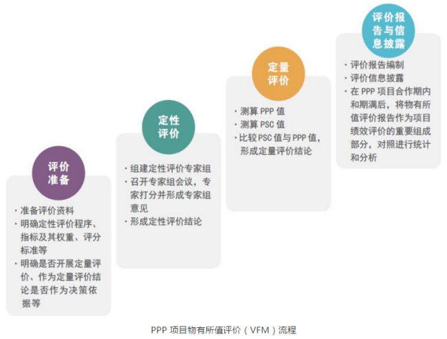 中大咨询:PPP项目物有所值评价是指什么? 中大咨询:PPP项目物有所值评价是指什么?