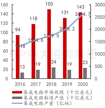 中大咨询：供应链剧烈波动，半导体何去何从