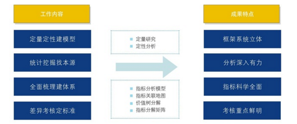 中大咨询：为什么要建立全面的绩效管理体系？
