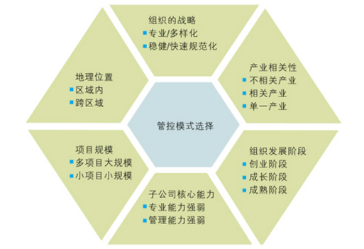 中大咨询：企业应如何进行管控模式选择？