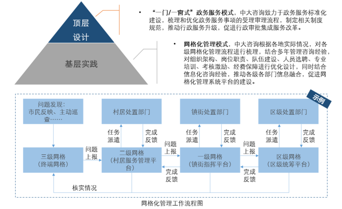中大咨询:如何实施好城市社区网格化管理? 中大咨询:如何实施好城市社区网格化管理?