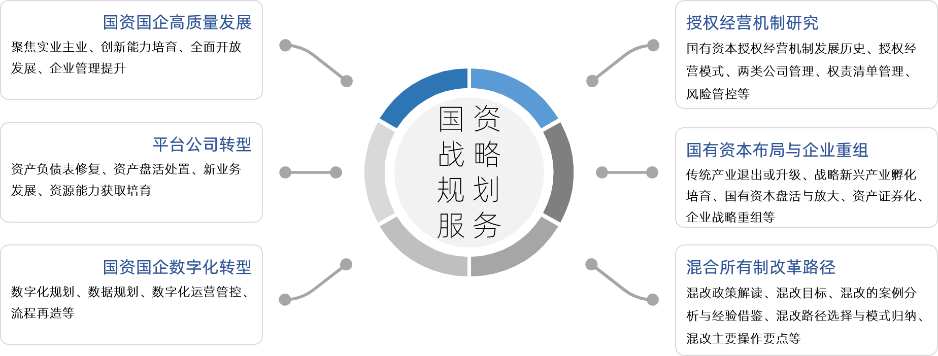 中大咨询围绕国资国企改革重点内容,向客户提供国资国企高质量发展、平台公司转型、国资国企数字化转型、授权经营机制研究、国有资本布局与企业重组以及混合所有制改革路径等专题研究服务 中大咨询围绕国资国企改革重点内容,向客户提供国资国企高质量发展、平台公司转型、国资国企数字化转型、授权经营机制研究、国有资本布局与企业重组以及混合所有制改革路径等专题研究服务