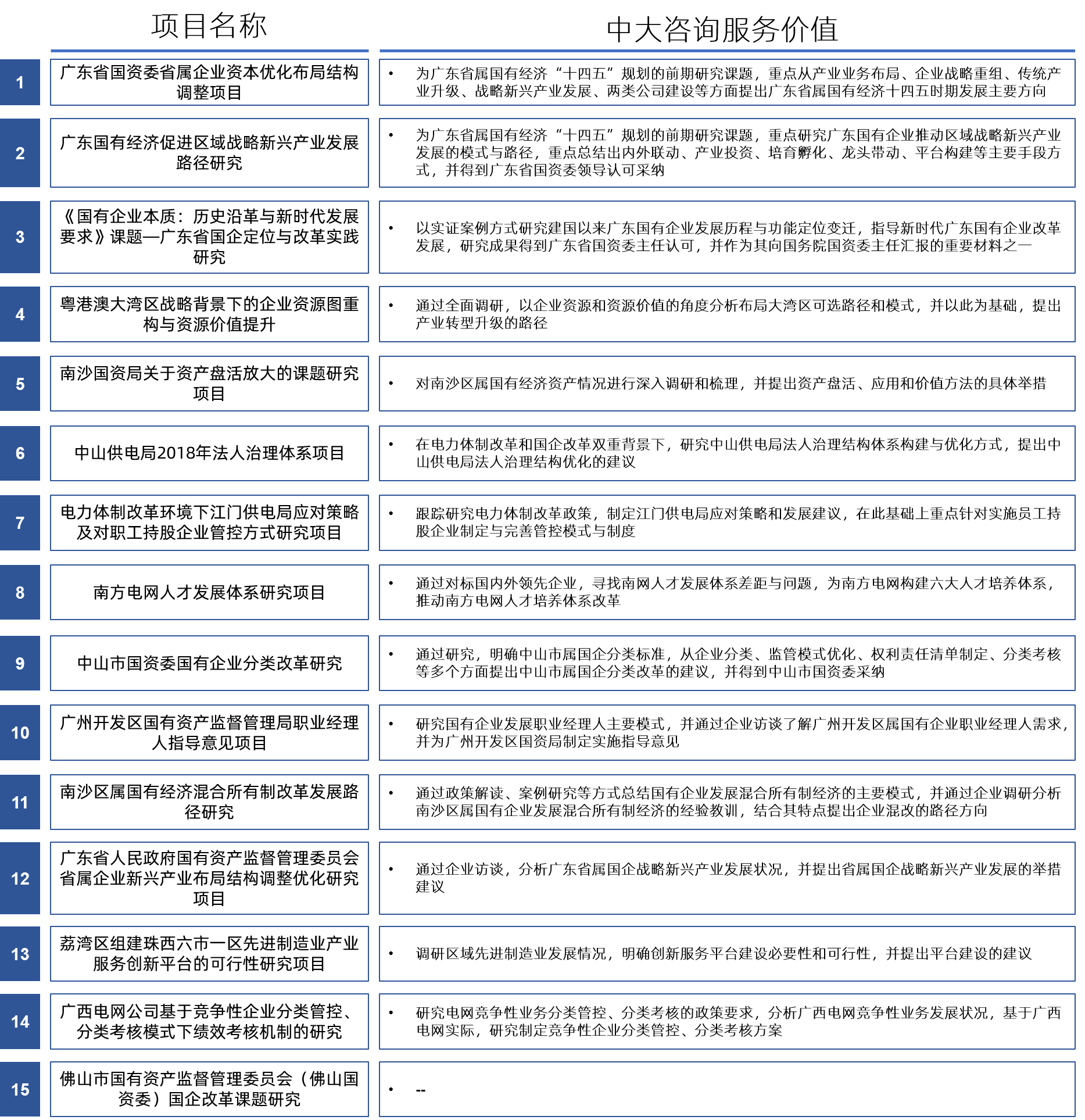 中大咨询国资国企改革研究性课题列表 中大咨询国资国企改革研究性课题列表