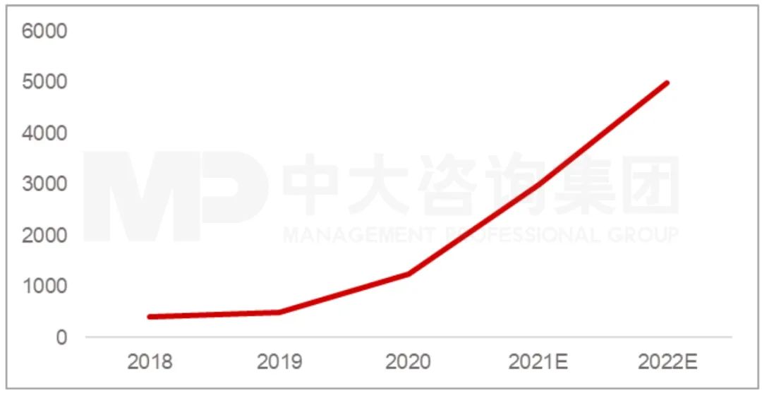 图:2018-2022年新能源积分交易平均单价(含预测)(单位:元/分) 资料来源:盖世汽车、工信部、中大咨询研究院整理 图:2018-2022年新能源积分交易平均单价(含预测)(单位:元/分) 资料来源:盖世汽车、工信部、中大咨询研究院整理