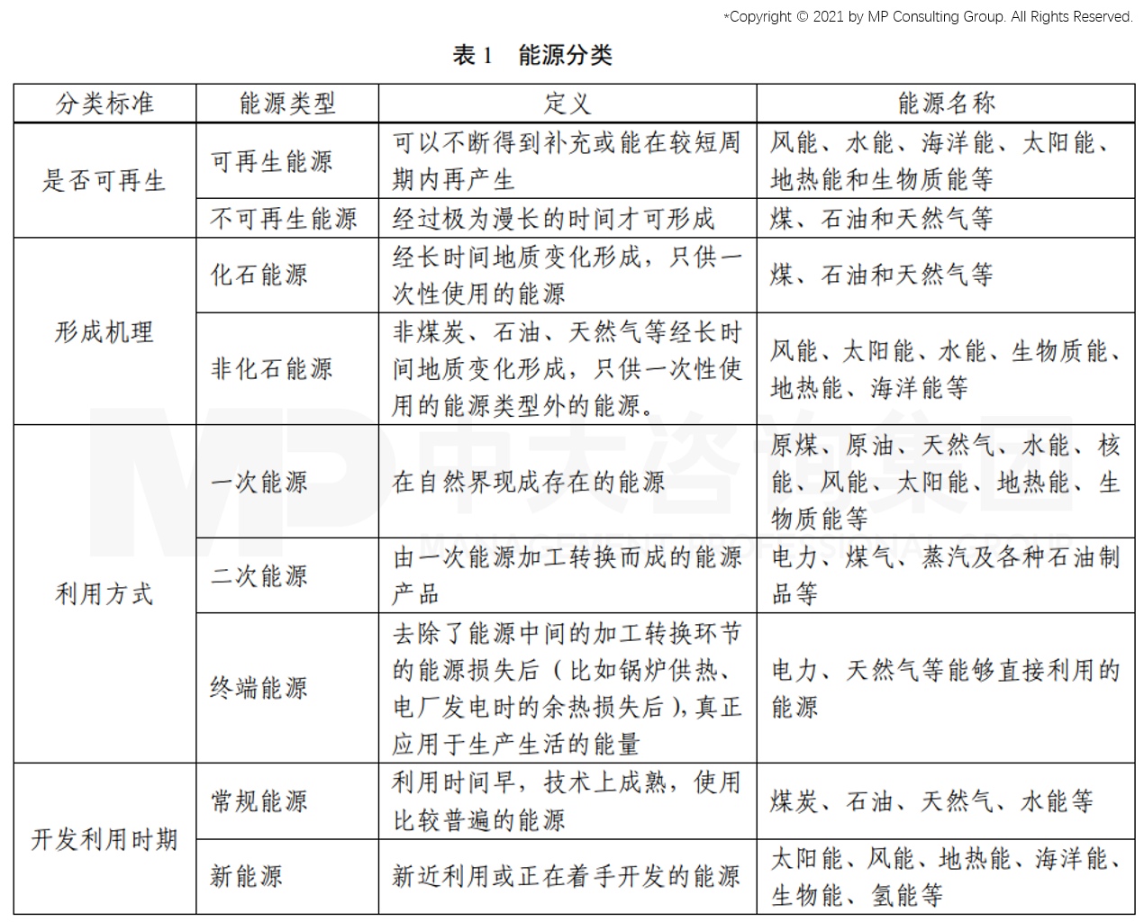 能源分类,中大咨询整理制作 能源分类,中大咨询整理制作
