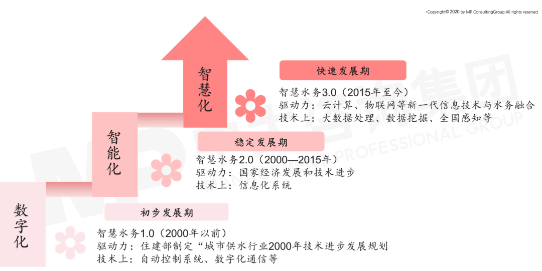 我国智慧水务技术背景发展阶段图 我国智慧水务技术背景发展阶段图