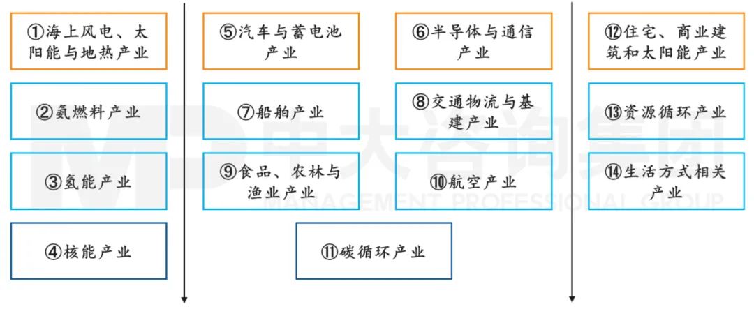 图6 日本碳中和的产业分布图,中大咨询整理 图6 日本碳中和的产业分布图,中大咨询整理