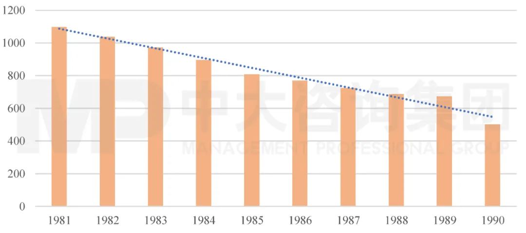 图1 1981-1990年我国单位GDP能源使用量(单位:购买力平价美元/千克石油当量)。数据来源:IEA,世界银行;中大咨询整理 图1 1981-1990年我国单位GDP能源使用量(单位:购买力平价美元/千克石油当量)。数据来源:IEA,世界银行;中大咨询整理