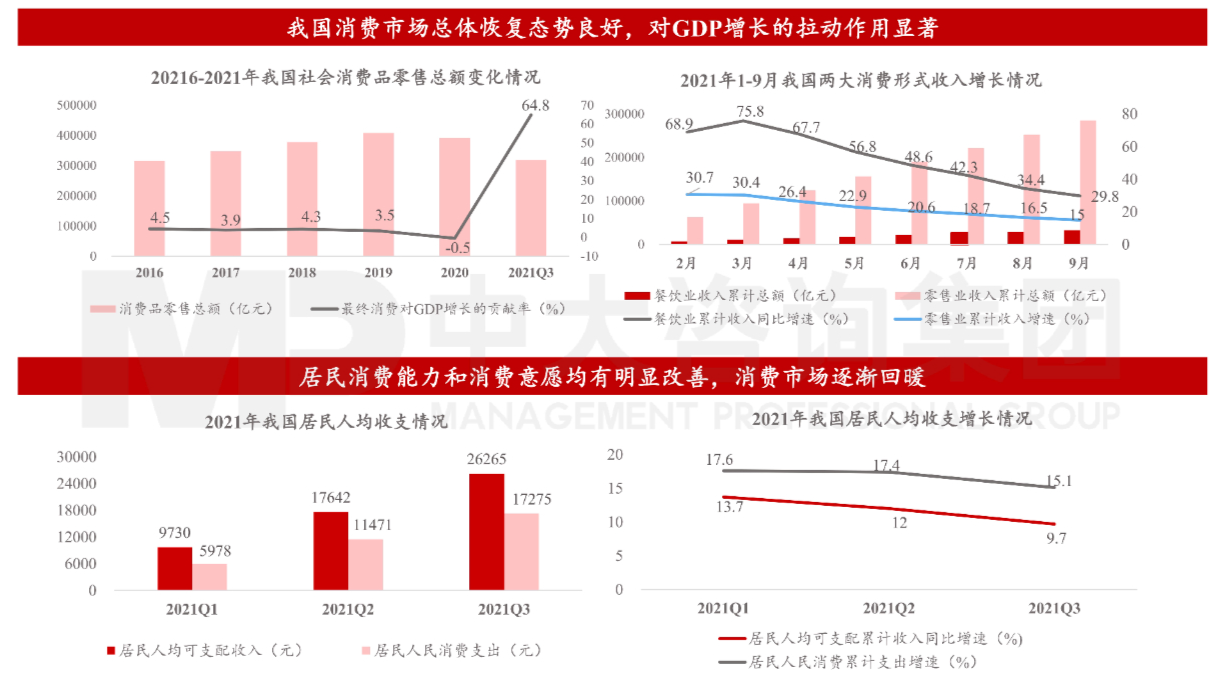图1 消费市场持续复苏。数据来源:国家统计局 图1 消费市场持续复苏。数据来源:国家统计局