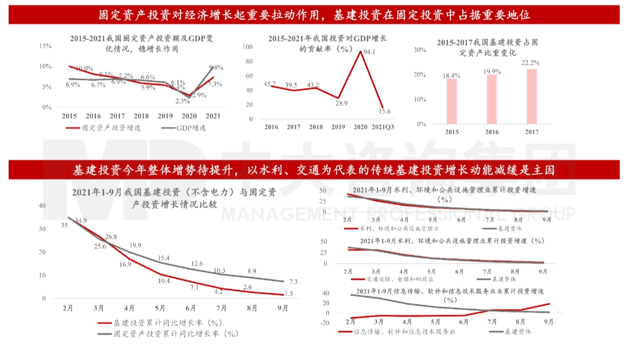 图2 基建投资总体向好,但增势有所放缓。数据来源:国家统计局 图2 基建投资总体向好,但增势有所放缓。数据来源:国家统计局