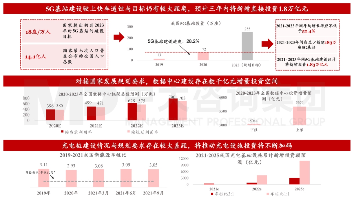 图3 基建投资新旧动能转换,新基建将迎来高速发展。数据来源:工信部、信通院等 图3 基建投资新旧动能转换,新基建将迎来高速发展。数据来源:工信部、信通院等