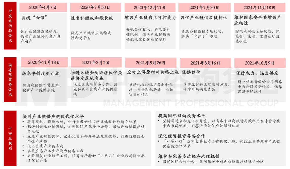 图4 今年中央层面保障产业链供应链稳定的政策部署。数据来源:中国政府网 图4 今年中央层面保障产业链供应链稳定的政策部署。数据来源:中国政府网