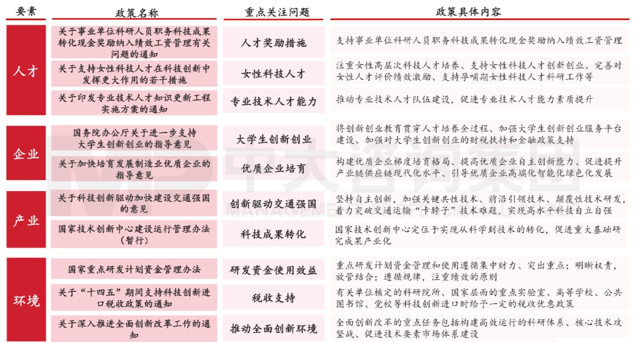 图7 科技创新相关政策。数据来源:中国政府网 图7 科技创新相关政策。数据来源:中国政府网