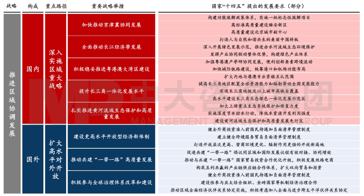图8 国家“十四五”规划对国内国际区域协调发展的部署要求。数据来源:国家“十四五”规划 图8 国家“十四五”规划对国内国际区域协调发展的部署要求。数据来源:国家“十四五”规划