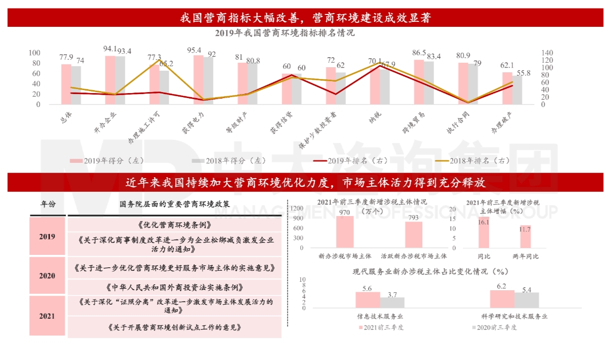 图9 营商环境显著改善。数据来源:世界银行、国家税务总局 图9 营商环境显著改善。数据来源:世界银行、国家税务总局