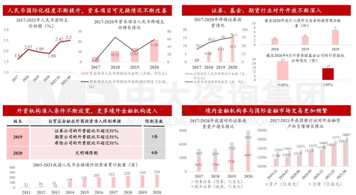 图11 金融对外开放成效显著。数据来源:中国证监会、中国人民银行 图11 金融对外开放成效显著。数据来源:中国证监会、中国人民银行