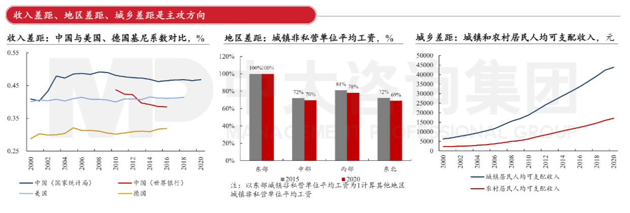 图12 三大差距表现。数据来源:中国政府网 图12 三大差距表现。数据来源:中国政府网