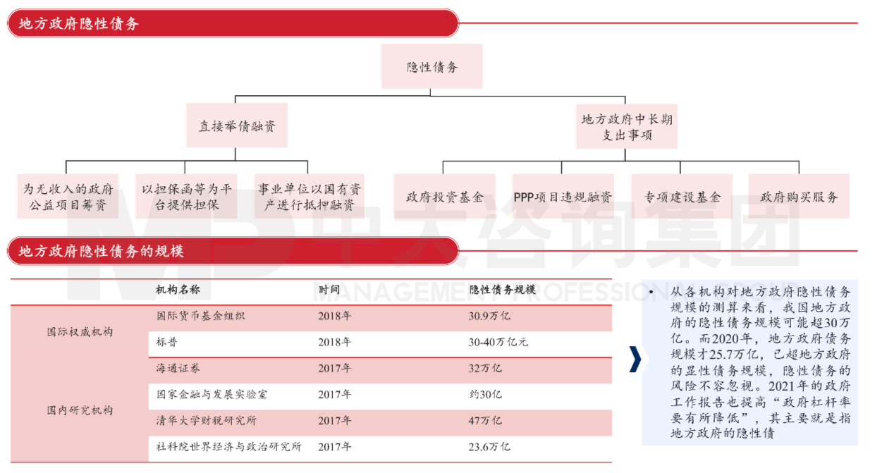 图14 隐形债务内涵与规模。数据来源:国际清算银行、国际货币基金组织、标普、社科院等 图14 隐形债务内涵与规模。数据来源:国际清算银行、国际货币基金组织、标普、社科院等
