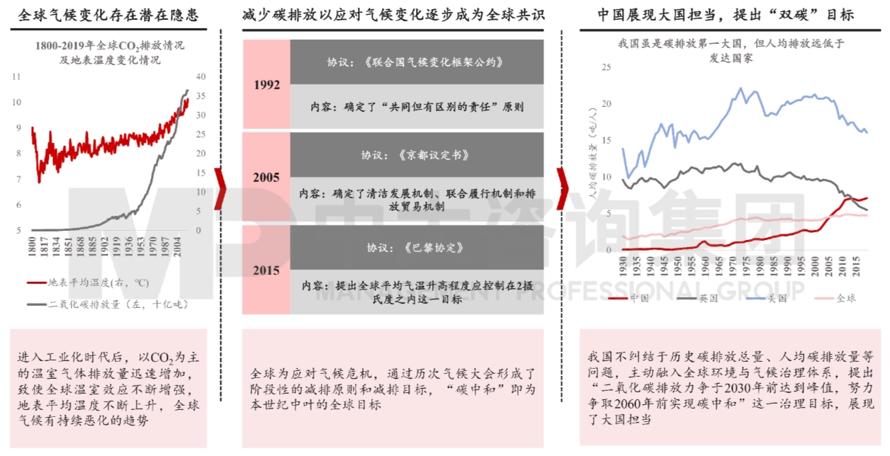 图15 “双碳”目标展现我国大国担当。数据来源:OurWorldinData、ClimateWatch 图15 “双碳”目标展现我国大国担当。数据来源:OurWorldinData、ClimateWatch