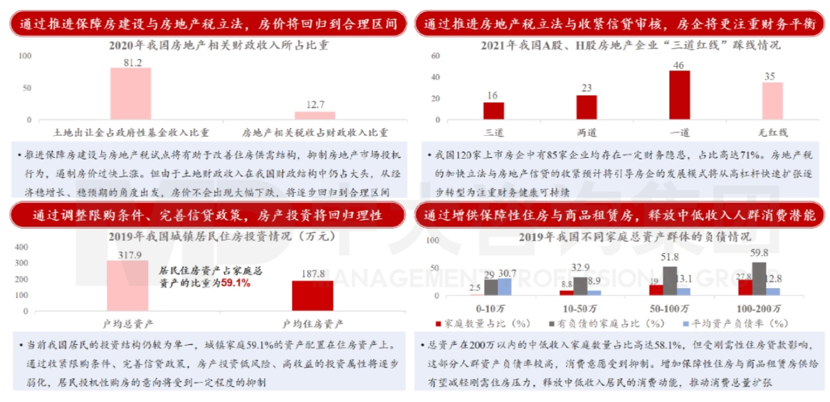 图6 明年房地产市场发展趋势预测 数据来源:财政部、央行调查统计司、中国社科院《2021上市房地产企业竞争力研究报告》 图6 明年房地产市场发展趋势预测 数据来源:财政部、央行调查统计司、中国社科院《2021上市房地产企业竞争力研究报告》