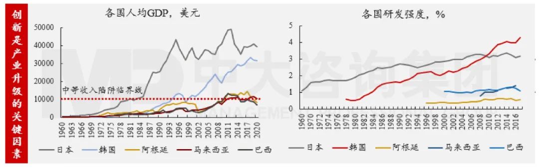 图1 主要国家人均GDP和研发投入强度 数据来源:Wind 图1 主要国家人均GDP和研发投入强度 数据来源:Wind