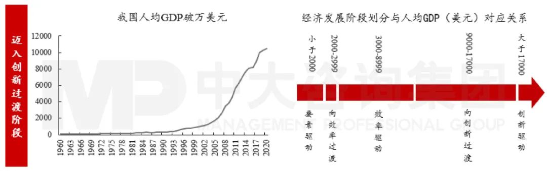 图2 经济发展阶段划分与人均GDP(美元)对应关系 数据来源:全球竞争力指数 图2 经济发展阶段划分与人均GDP(美元)对应关系 数据来源:全球竞争力指数