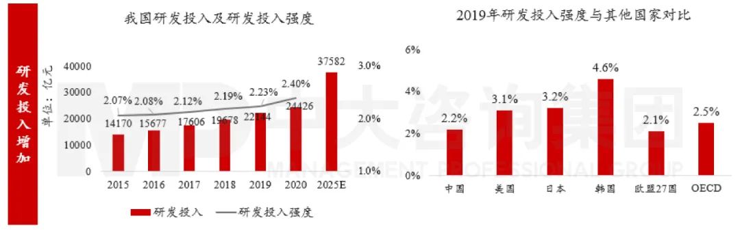 图3 我国研发投入情况 数据来源:Wind、OECD组织、国家知识产权局 图3 我国研发投入情况 数据来源:Wind、OECD组织、国家知识产权局
