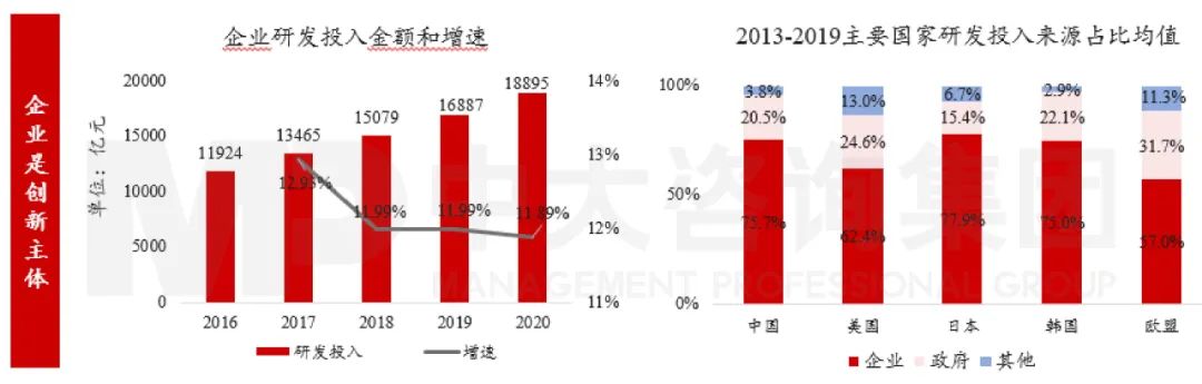 图4 我国研发投入资金来源情况 数据来源:Wind、OECD组织、国家知识产权局 图4 我国研发投入资金来源情况 数据来源:Wind、OECD组织、国家知识产权局