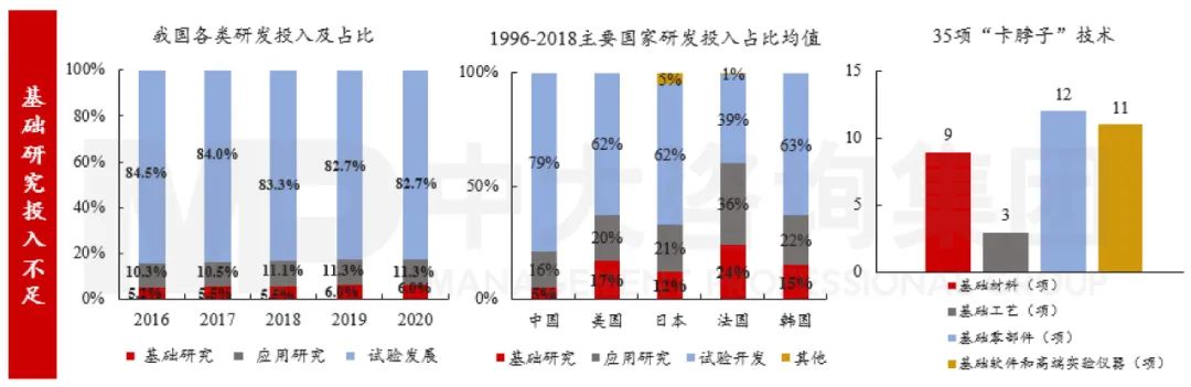 图6 我国基础研究情况 数据来源:Wind、OECD组织、国家知识产权局、世界知识产权组织 图6 我国基础研究情况 数据来源:Wind、OECD组织、国家知识产权局、世界知识产权组织