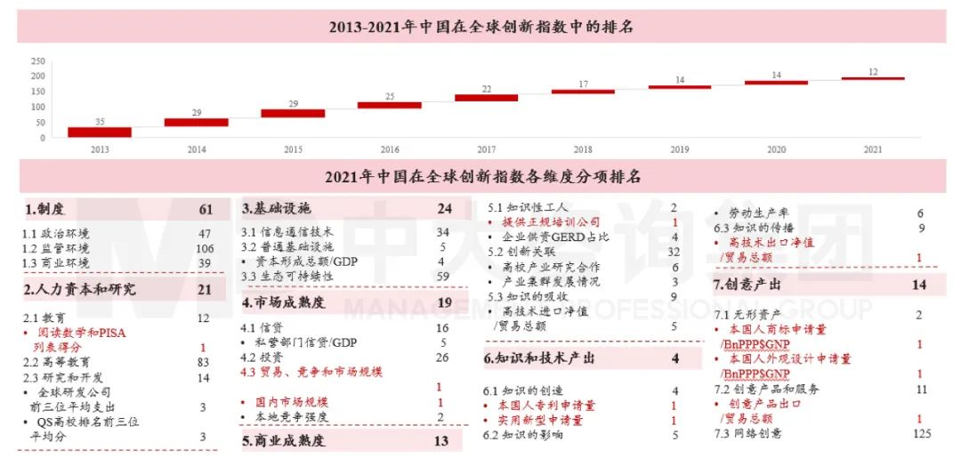 图5 中国在全球创新指数中的排名 数据来源:《2021年全球创新指数报告》 图5 中国在全球创新指数中的排名 数据来源:《2021年全球创新指数报告》