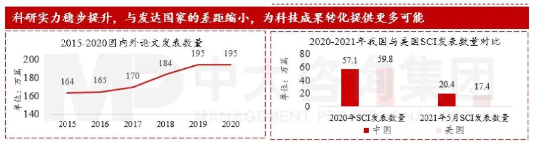 图8 我国论文发表情况 数据来源:webofscience、Wind 图8 我国论文发表情况 数据来源:webofscience、Wind