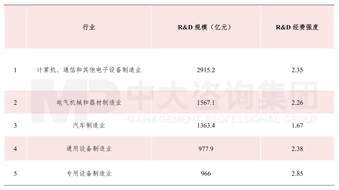 表1 2020年TOP5制造业行业R&D规模和强度 数据来源:Wind 表1 2020年TOP5制造业行业R&D规模和强度 数据来源:Wind