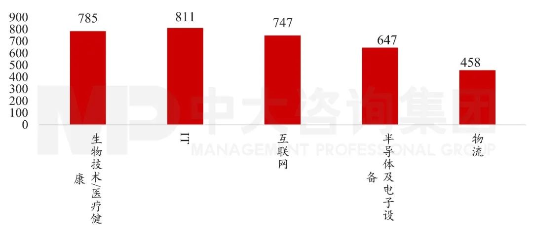 图9 2021H1中国股权投资市场投资金额TOP5行业(亿元) 数据来源:清科研究 图9 2021H1中国股权投资市场投资金额TOP5行业(亿元) 数据来源:清科研究