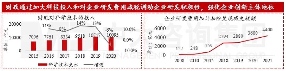 图10 我国财政对研发的支持 数据来源:Wind和中国政府网 图10 我国财政对研发的支持 数据来源:Wind和中国政府网