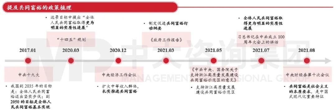 图1 共同富裕政策脉络 资料来源:中国政府网 图1 共同富裕政策脉络 资料来源:中国政府网