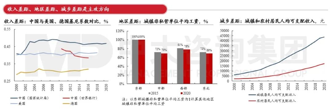 图2 三大差距表现 数据来源:Wind 图2 三大差距表现 数据来源:Wind