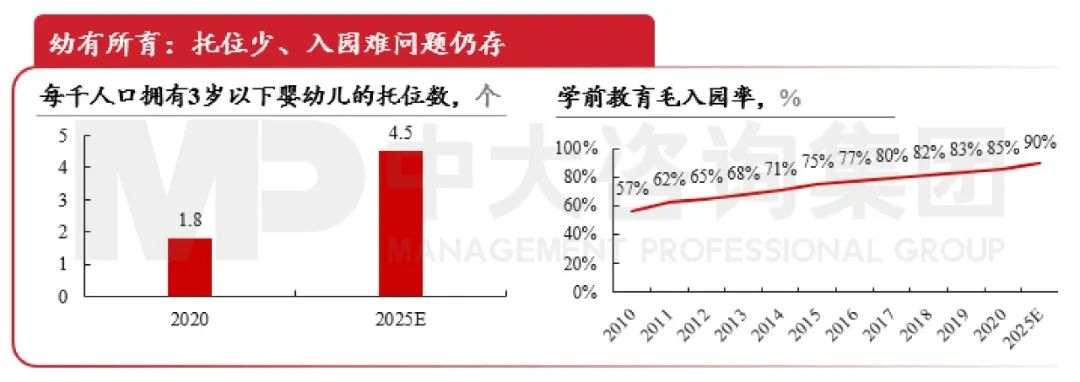 图3 托位数及毛入园率 资料来源:Wind、“十四五”规划 图3 托位数及毛入园率 资料来源:Wind、“十四五”规划