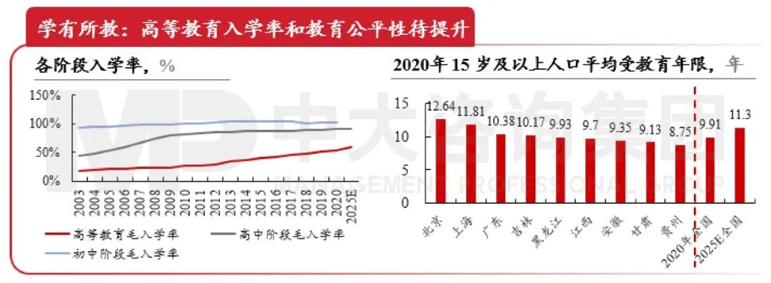 图4 入学率及各省平均受教育年限 资料来源:Wind、“十四五”规划 图4 入学率及各省平均受教育年限 资料来源:Wind、“十四五”规划