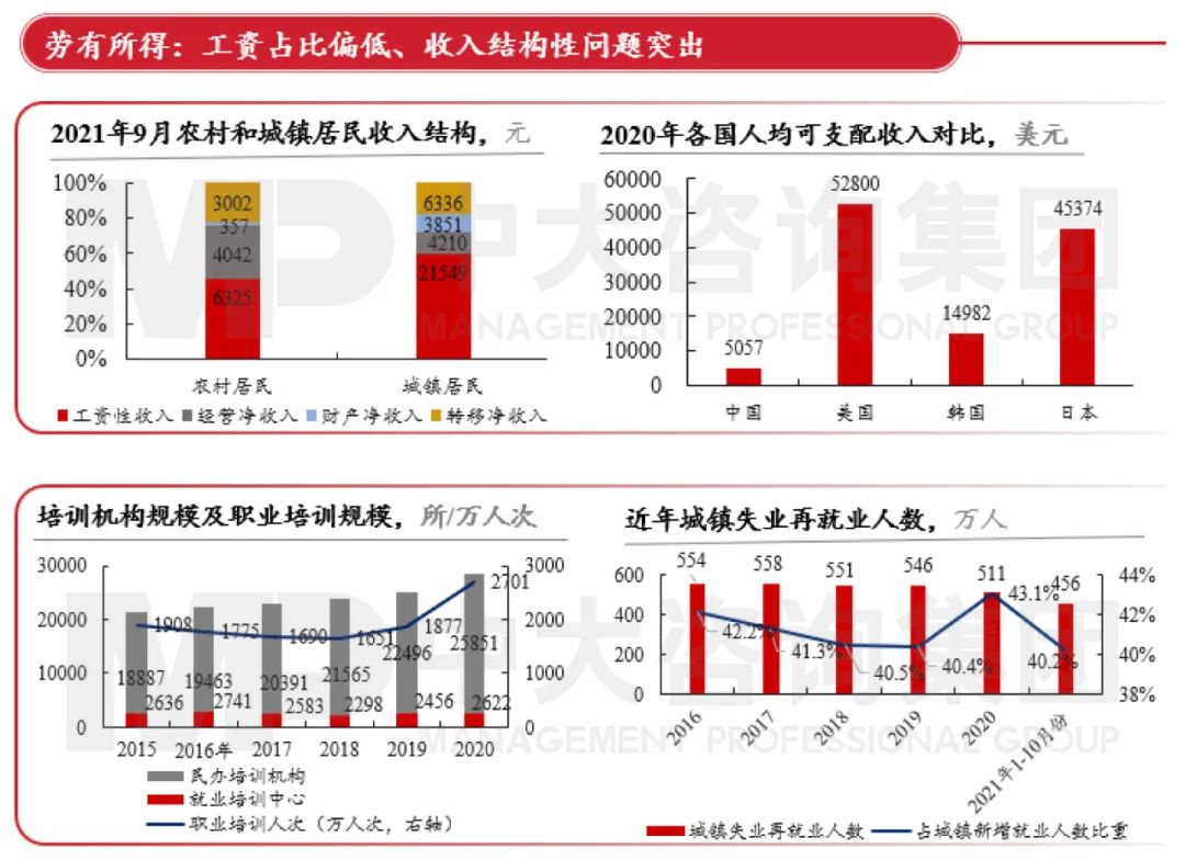 图5 人均可支配收入及再就业情况 资料来源:Wind 图5 人均可支配收入及再就业情况 资料来源:Wind