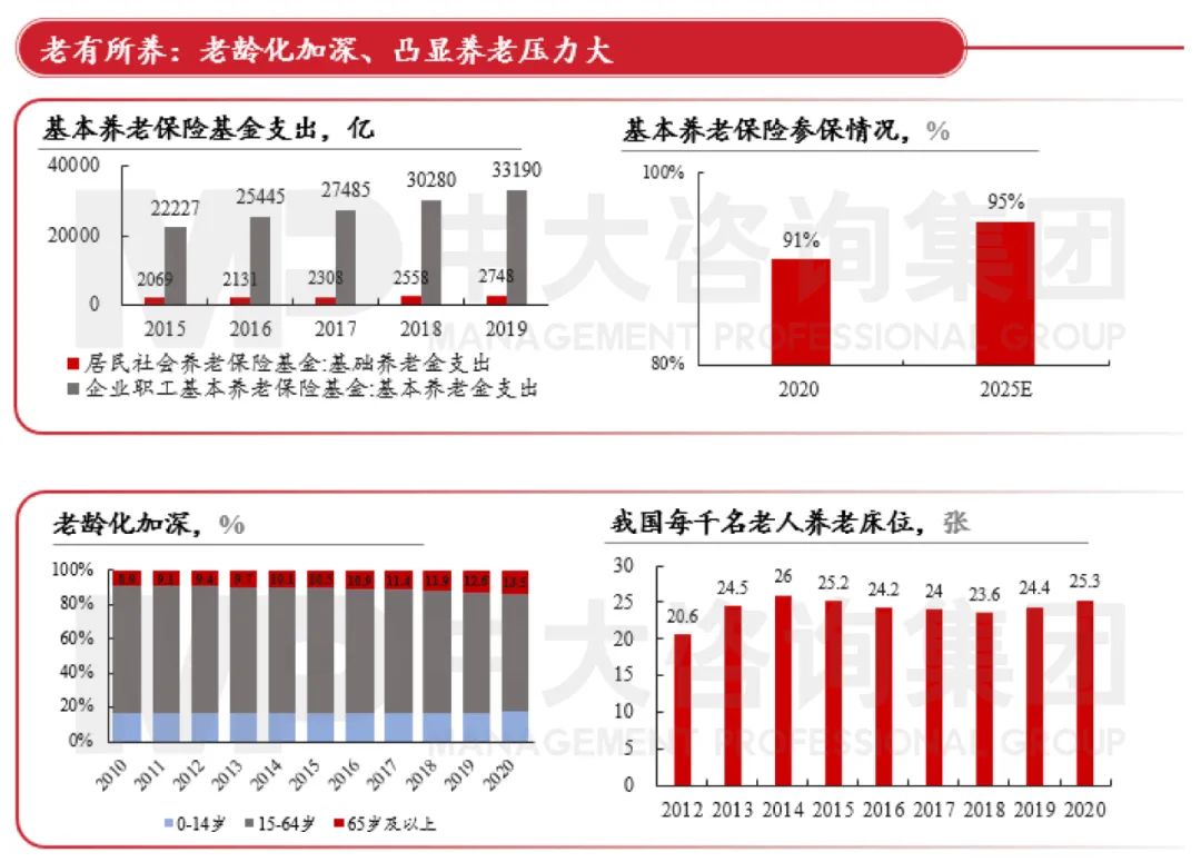 图7 养老保险参保率及养老床位数量 资料来源:Wind、“十四五”规划 图7 养老保险参保率及养老床位数量 资料来源:Wind、“十四五”规划