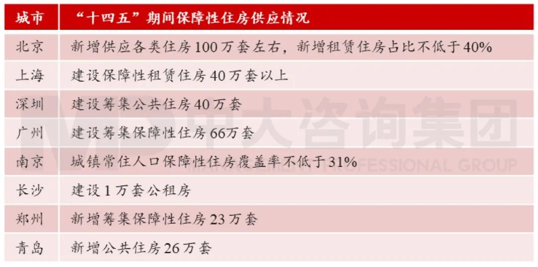 表1“十四五”主要城市保障性租赁住房供应情况 数据来源:各市“十四五”规划 表1“十四五”主要城市保障性租赁住房供应情况 数据来源:各市“十四五”规划