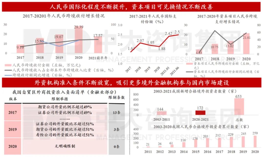 图10 人民币国际化程度不断提升,外资机构准入条件不断放宽 数据来源:中国证监会、中国人民银行 图10 人民币国际化程度不断提升,外资机构准入条件不断放宽 数据来源:中国证监会、中国人民银行