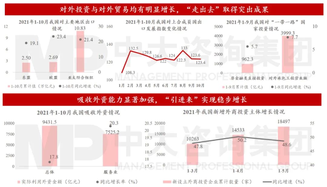 图2 我国对外合作不断深化 数据来源:商务部、海关总署 图2 我国对外合作不断深化 数据来源:商务部、海关总署