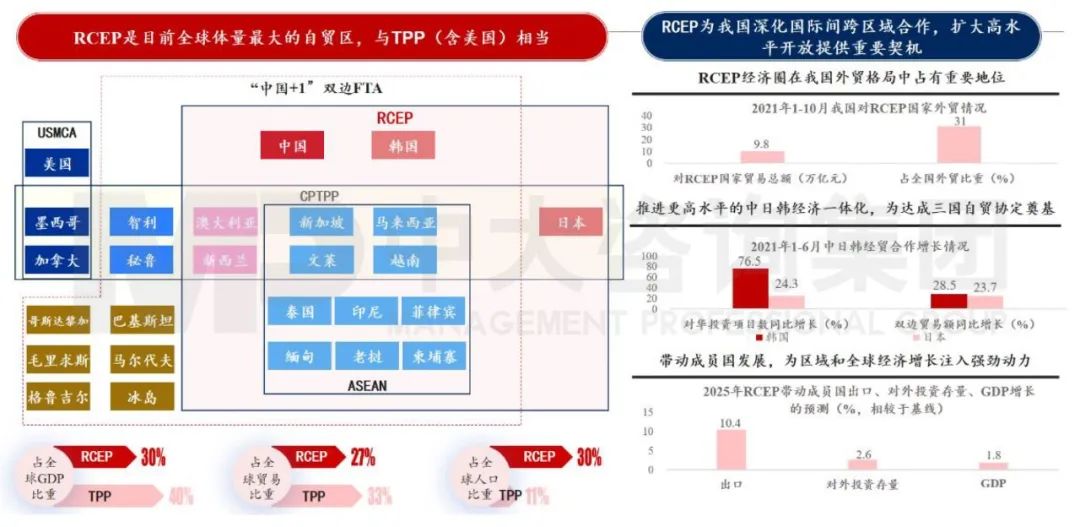 图3 RCEP落地生效将深化国际间跨区域合作 数据来源:商务部 图3 RCEP落地生效将深化国际间跨区域合作 数据来源:商务部