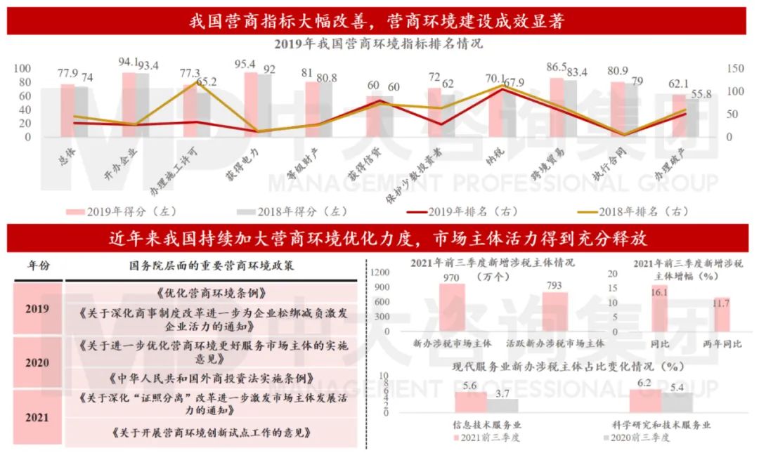 图5 营商环境建设为扩大高水平开放奠定坚实基础 数据来源:世界银行、国家税务总局 图5 营商环境建设为扩大高水平开放奠定坚实基础 数据来源:世界银行、国家税务总局