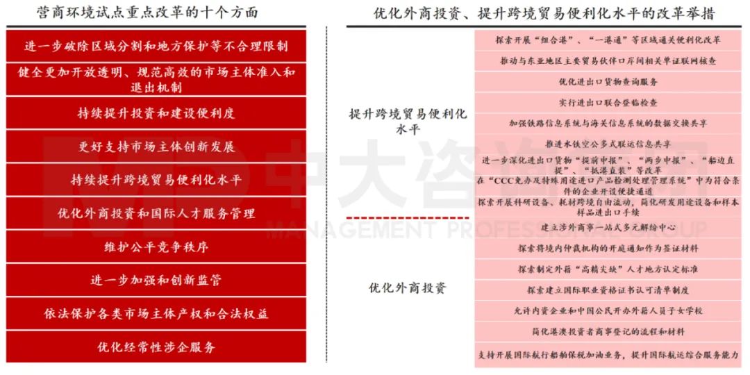 图7 营商环境试点重点改革方向 数据来源:中国政府网 图7 营商环境试点重点改革方向 数据来源:中国政府网