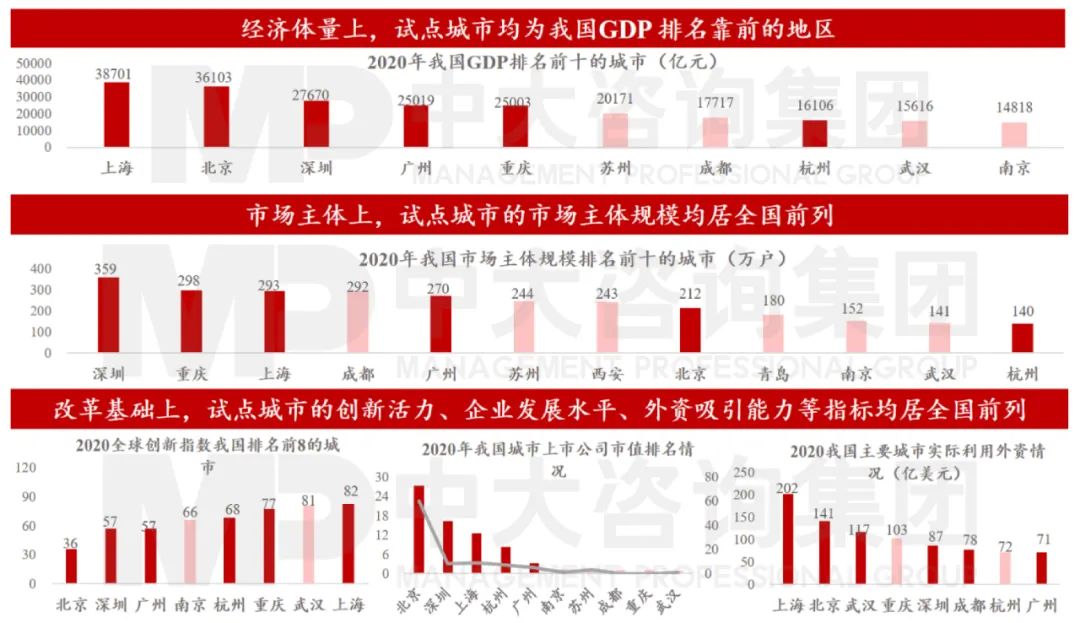 图6 六大城市被选做首批营商环境创新试点 数据来源:国家统计局、《财富》杂志、2020全球创新指数 图6 六大城市被选做首批营商环境创新试点 数据来源:国家统计局、《财富》杂志、2020全球创新指数