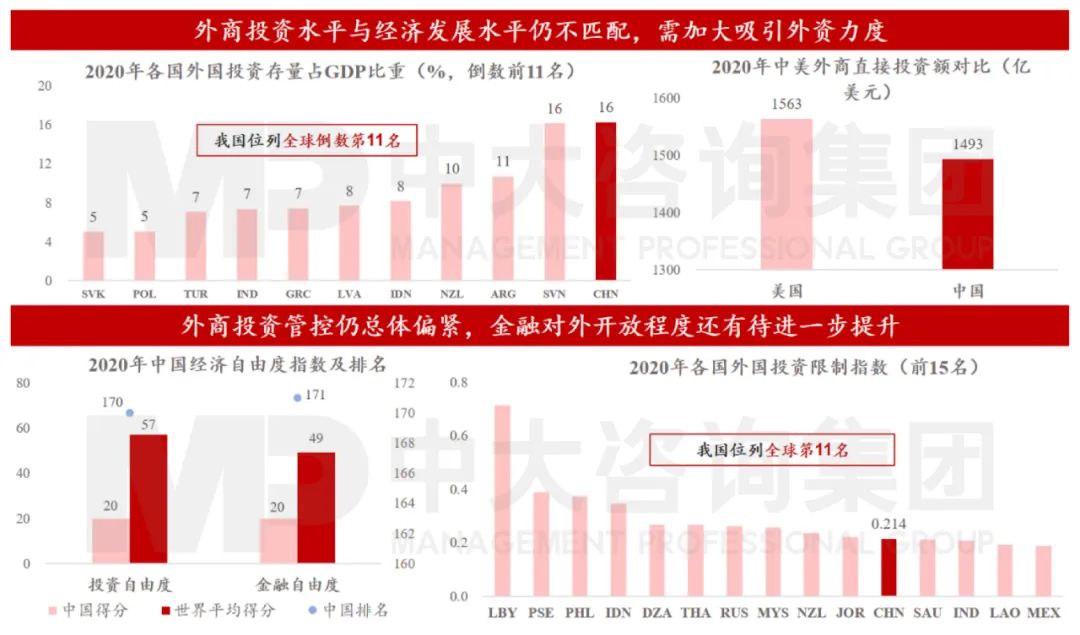 图12 金融对外开放程度仍有提升空间 数据来源:OECD、HeritageFoundation、WorldInvestmentReport2021 图12 金融对外开放程度仍有提升空间 数据来源:OECD、HeritageFoundation、WorldInvestmentReport2021